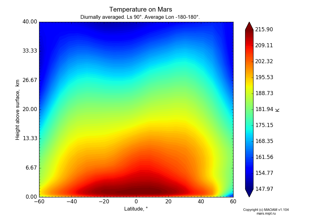 Temperature on Mars dependence from Latitude -60-60° and Height above surface 0-40 km in Equirectangular (default) projection with Diurnally averaged, Ls 90°, Average Lon -180-180°. In version 1.104: Water cycle for annual dust, CO2 cycle, dust bimodal distribution and GW.