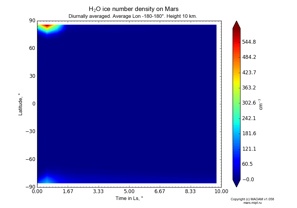 Water ice number density on Mars dependence from Time in Ls 0-10° and Latitude -90-90° in Equirectangular (default) projection with Diurnally averaged, Average Lon -180-180°, Height 10 km. In version 1.058: Limited height with water cycle, weak diffusion and dust bimodal distribution.