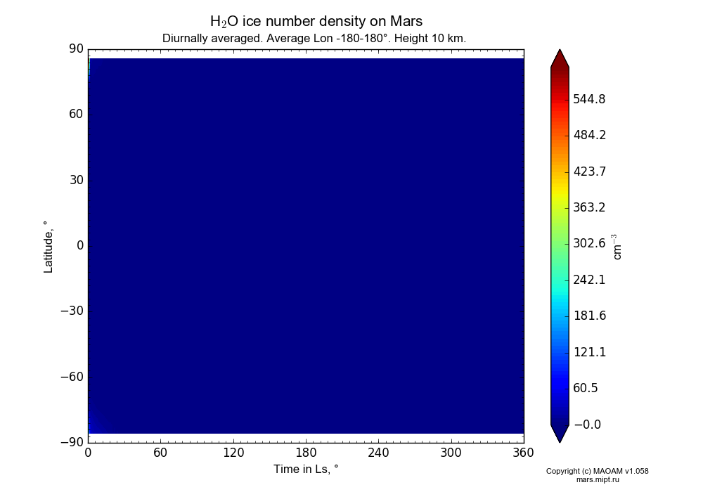 Water ice number density on Mars dependence from Time in Ls 0-360° and Latitude -90-90° in Equirectangular (default) projection with Diurnally averaged, Average Lon -180-180°, Height 10 km. In version 1.058: Limited height with water cycle, weak diffusion and dust bimodal distribution.