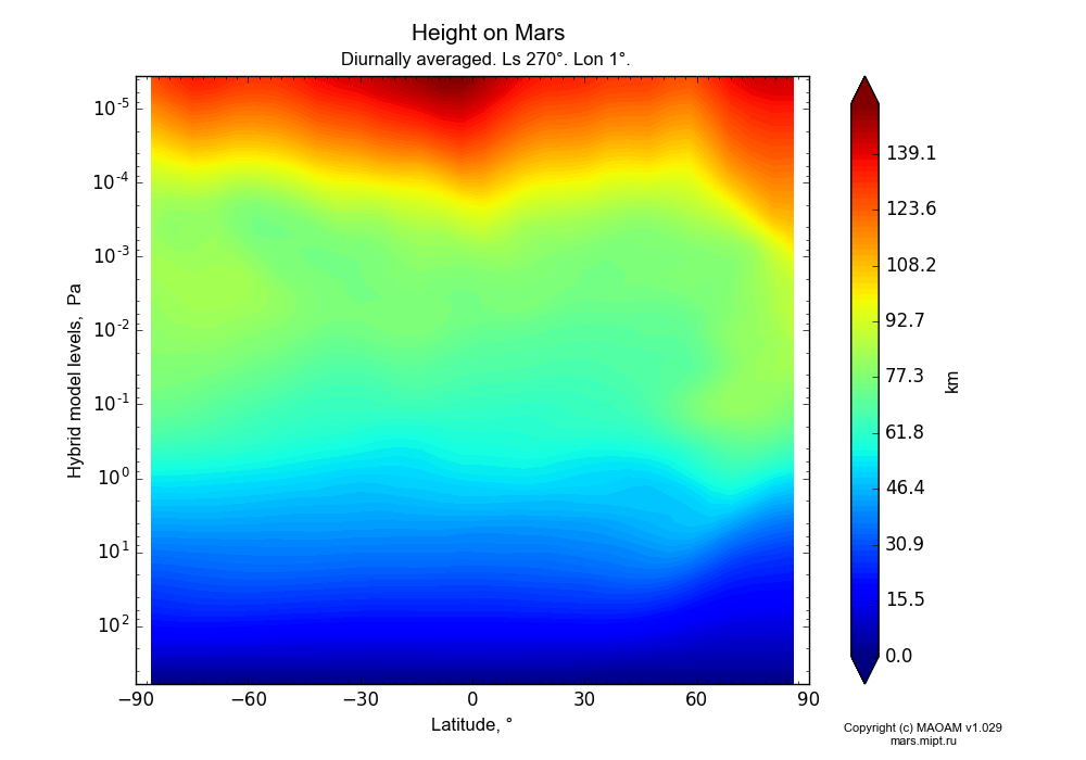 Height on Mars dependence from Latitude -90-90° and Hybrid model levels 0.0000036-607 Pa in Equirectangular (default) projection with Diurnally averaged, Ls 270°, Lon 1°. In version 1.029: Extended height and CO2 cycle with weak solar acivity.