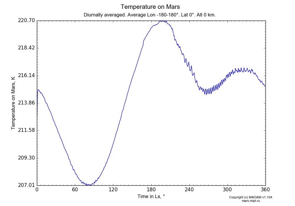 Temperature on Mars dependence from Time in Ls 0-360° in Equirectangular (default) projection with Diurnally averaged, Average Lon -180-180°, Lat 0°, Alt 0 km. In version 1.104: Water cycle for annual dust, CO2 cycle, dust bimodal distribution and GW.