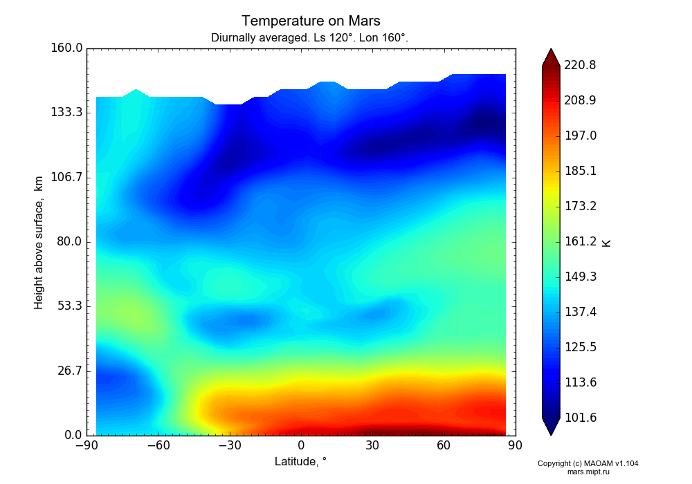 Temperature on Mars dependence from Latitude -90-90° and Height above surface 0-160 km in Equirectangular (default) projection with Diurnally averaged, Ls 120°, Lon 160°. In version 1.104: Water cycle for annual dust, CO2 cycle, dust bimodal distribution and GW.