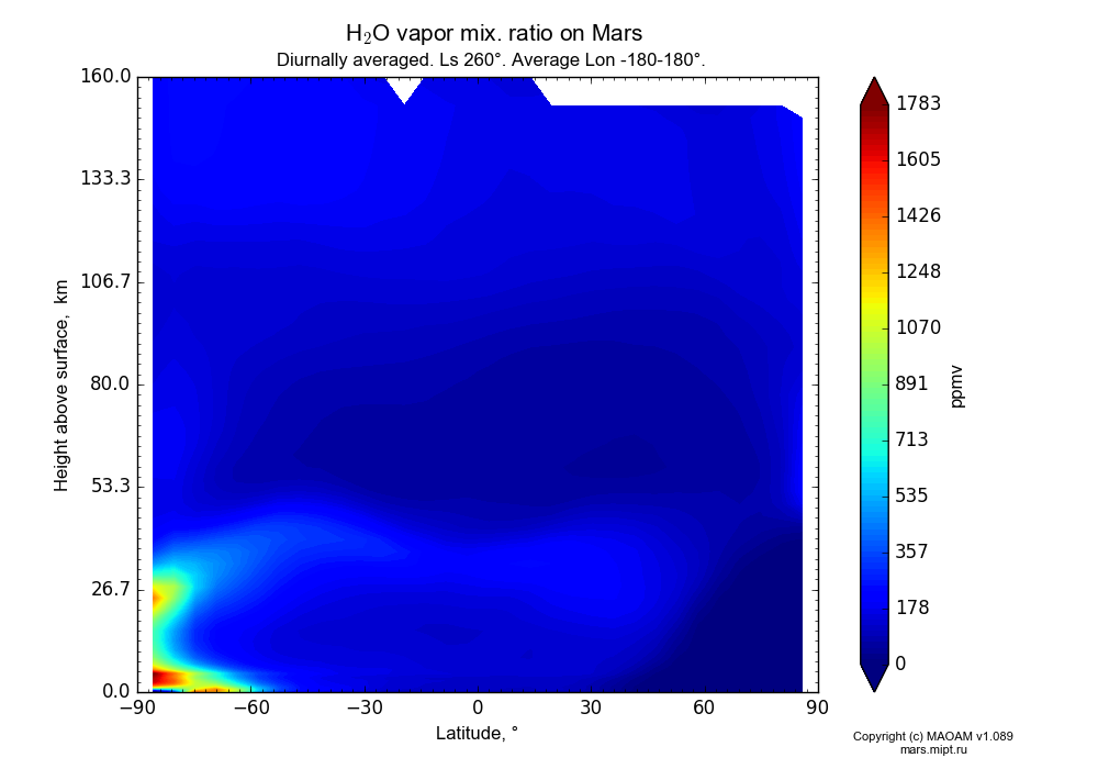 Water vapor mix. ratio on Mars dependence from Latitude -90-90° and Height above surface 0-160 km in Equirectangular (default) projection with Diurnally averaged, Ls 260°, Average Lon -180-180°. In version 1.089: Water cycle WITH molecular diffusion, CO2 cycle, dust bimodal distribution and GW.