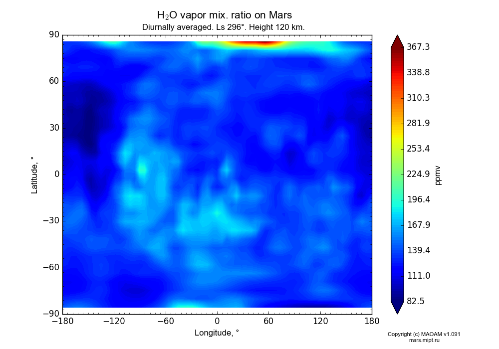 Water vapor mix. ratio on Mars dependence from Longitude -180-180° and Latitude -90-90° in Equirectangular (default) projection with Diurnally averaged, Ls 296°, Height 120 km. In version 1.091: Water cycle without molecular diffusion, CO2 cycle, dust bimodal distribution and GW.