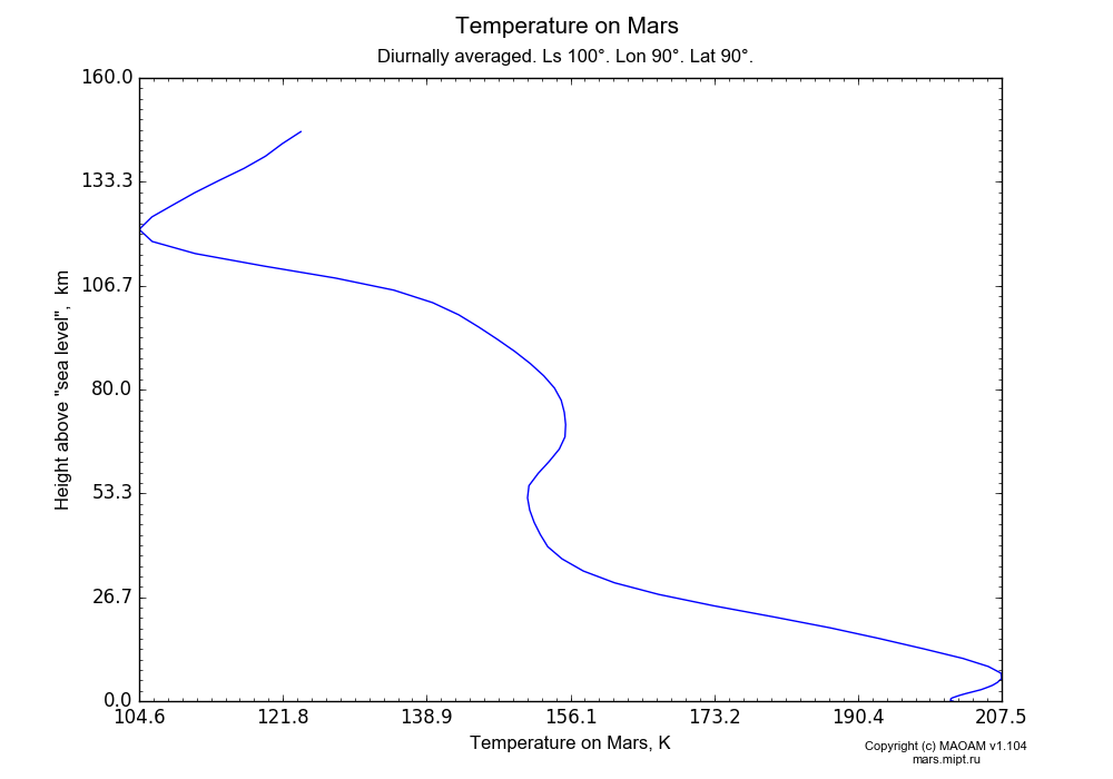Temperature on Mars dependence from Height above 