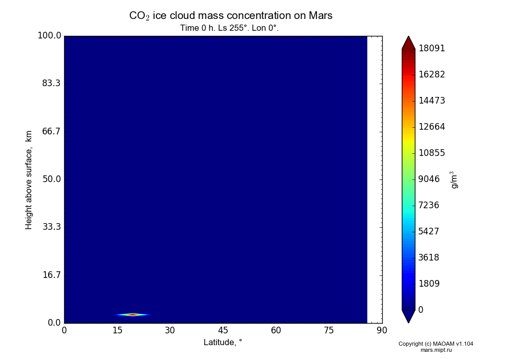 CO2 ice cloud mass concentration on Mars dependence from Latitude 0-90° and Height above surface 0-100 km in Equirectangular (default) projection with Time 0 h, Ls 255°, Lon 0°. In version 1.104: Water cycle for annual dust, CO2 cycle, dust bimodal distribution and GW.