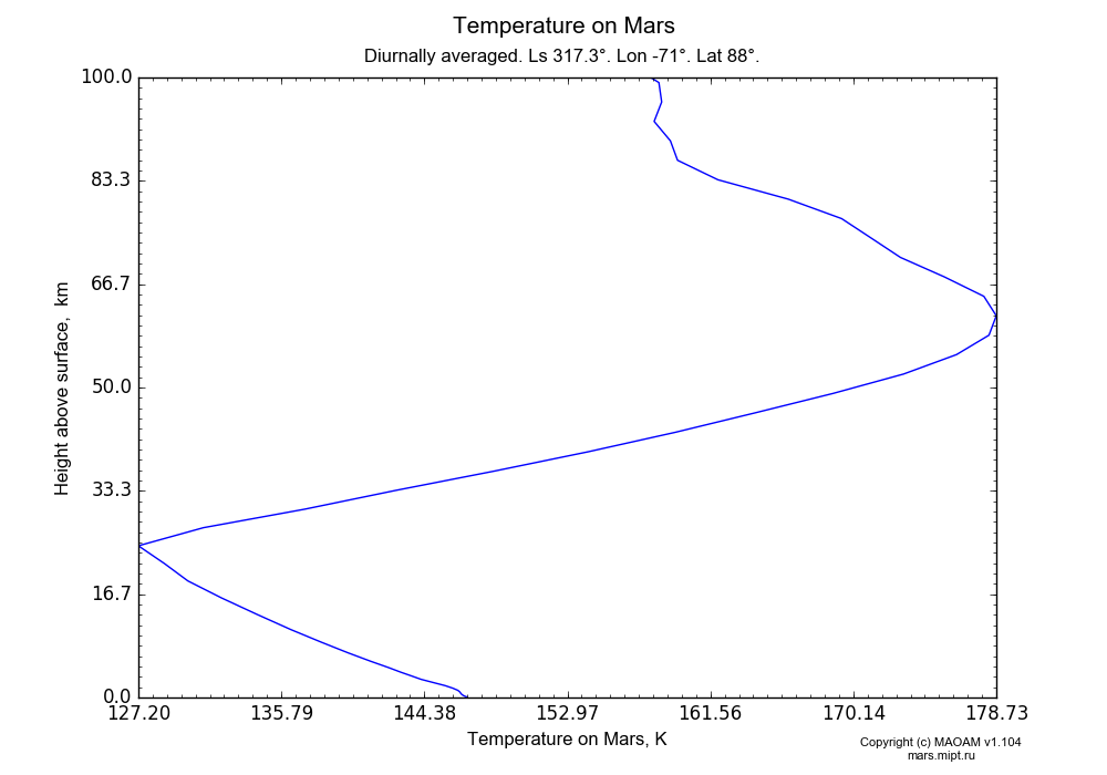 Temperature on Mars dependence from Height above surface 0-100 km in Equirectangular (default) projection with Diurnally averaged, Ls 317.3°, Lon -71°, Lat 88°. In version 1.104: Water cycle for annual dust, CO2 cycle, dust bimodal distribution and GW.