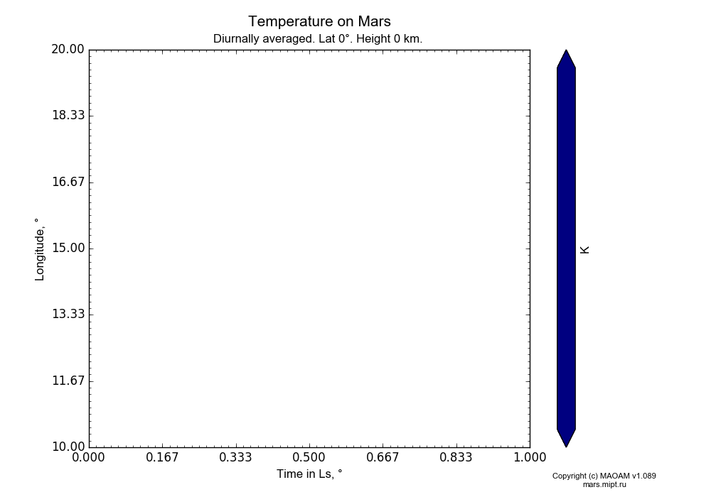 Temperature on Mars dependence from Time in Ls 0-1° and Longitude 10-20° in Equirectangular (default) projection with Diurnally averaged, Lat 0°, Height 0 km. In version 1.089: Water cycle WITH molecular diffusion, CO2 cycle, dust bimodal distribution and GW.