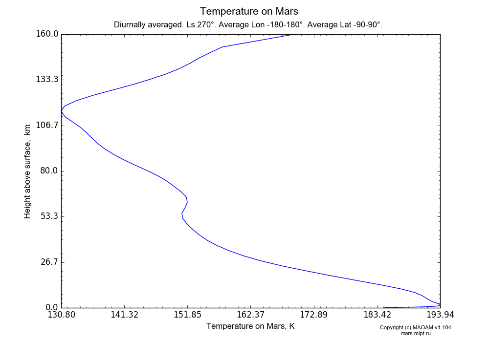 Temperature on Mars dependence from Height above surface 0-160 km in Equirectangular (default) projection with Diurnally averaged, Ls 270°, Average Lon -180-180°, Average Lat -90-90°. In version 1.104: Water cycle for annual dust, CO2 cycle, dust bimodal distribution and GW.
