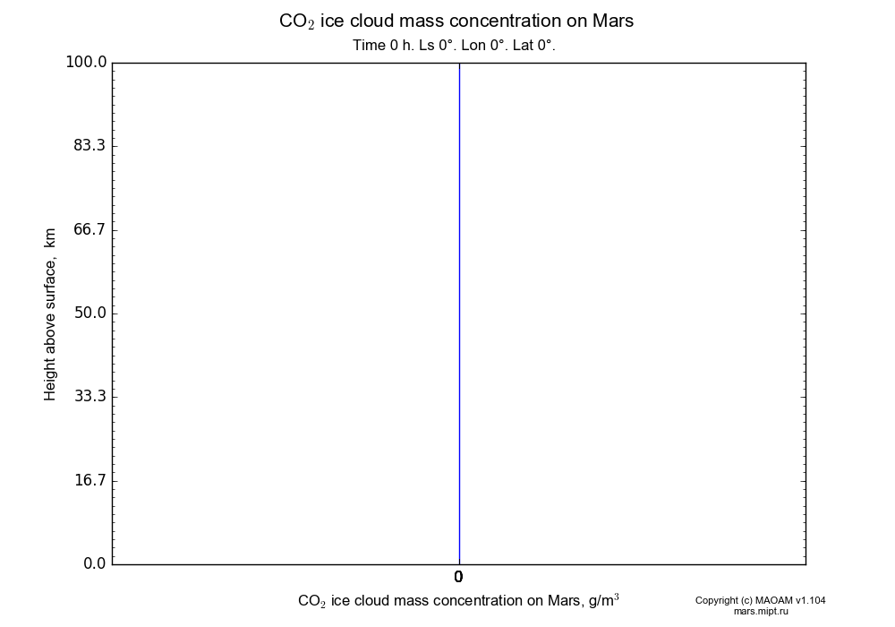CO2 ice cloud mass concentration on Mars dependence from Height above surface 0-100 km in Equirectangular (default) projection with Time 0 h, Ls 0°, Lon 0°, Lat 0°. In version 1.104: Water cycle for annual dust, CO2 cycle, dust bimodal distribution and GW.