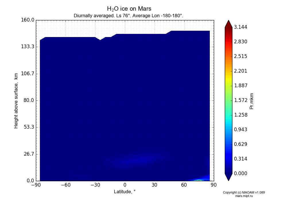 Water ice on Mars dependence from Latitude -90-90° and Height above surface 0-160 km in Equirectangular (default) projection with Diurnally averaged, Ls 76°, Average Lon -180-180°. In version 1.089: Water cycle WITH molecular diffusion, CO2 cycle, dust bimodal distribution and GW.