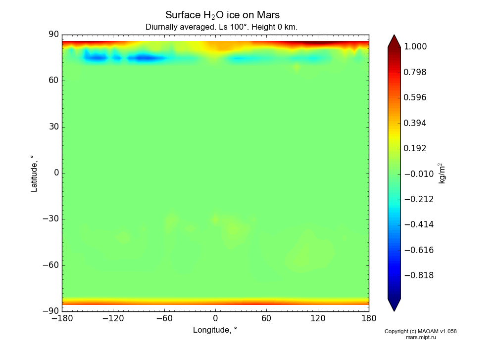 Surface Water ice on Mars dependence from Longitude -180-180° and Latitude -90-90° in Equirectangular (default) projection with Diurnally averaged, Ls 100°, Height 0 km. In version 1.058: Limited height with water cycle, weak diffusion and dust bimodal distribution.