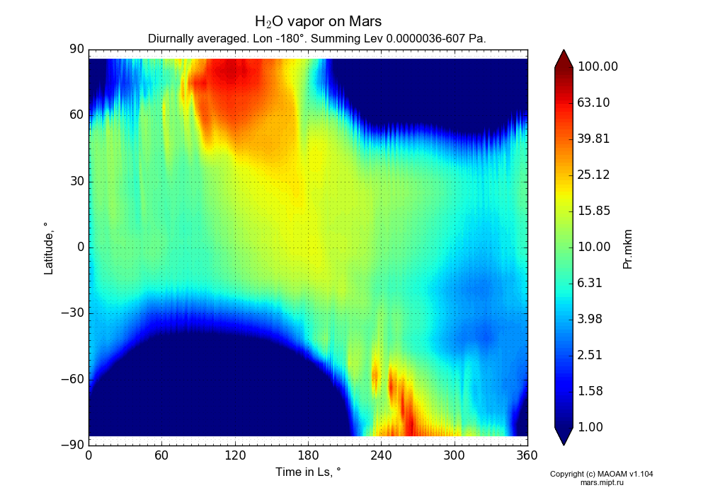 Water vapor on Mars dependence from Time in Ls 0-360° and Latitude -90-90° in Equirectangular (default) projection with Diurnally averaged, Lon -180°, Summing Height 0.0000036-607 Pa. In version 1.104: Water cycle for annual dust, CO2 cycle, dust bimodal distribution and GW.
