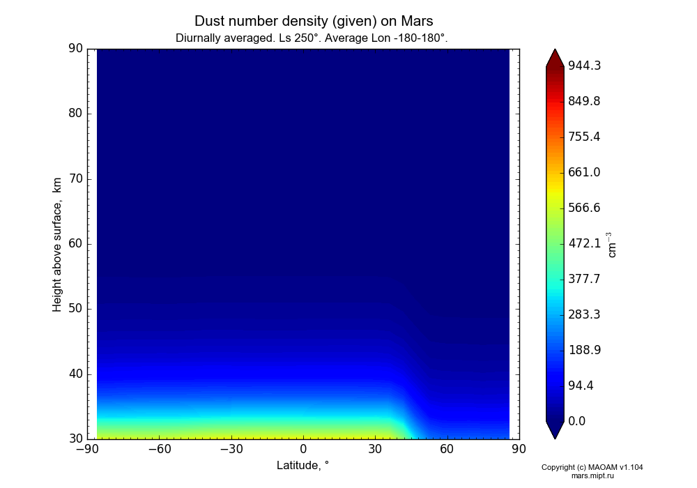 Dust number density (given) on Mars dependence from Latitude -90-90° and Height above surface 30-90 km in Equirectangular (default) projection with Diurnally averaged, Ls 250°, Average Lon -180-180°. In version 1.104: Water cycle for annual dust, CO2 cycle, dust bimodal distribution and GW.