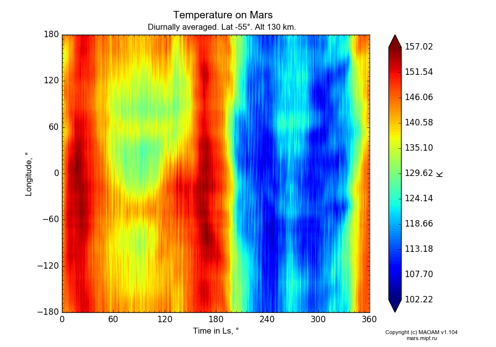 Temperature on Mars dependence from Time in Ls 0-360° and Longitude -180-180° in Equirectangular (default) projection with Diurnally averaged, Lat -55°, Alt 130 km. In version 1.104: Water cycle for annual dust, CO2 cycle, dust bimodal distribution and GW.