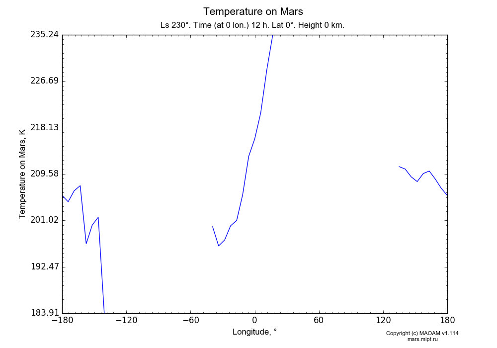 Temperature on Mars dependence from Longitude -180-180° in Equirectangular (default) projection with Ls 230°, Time (at 0 lon.) 12 h, Lat 0°, Height 0 km. In version 1.114: Martian year 34 dust storm (Ls 185 - 267).