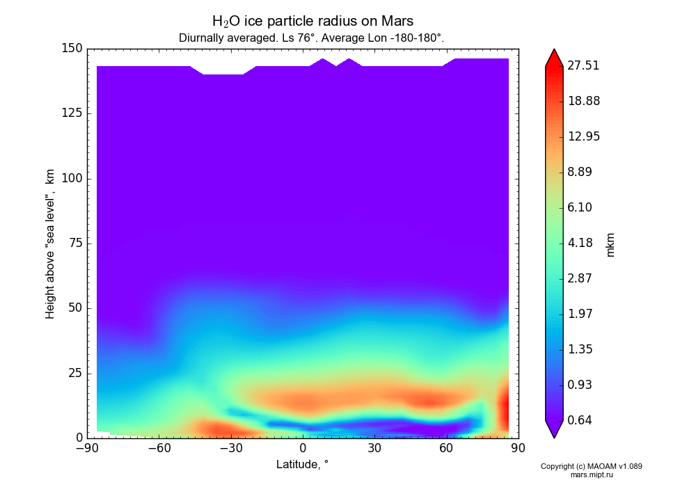 Water ice particle radius on Mars dependence from Latitude -90-90° and Height above 