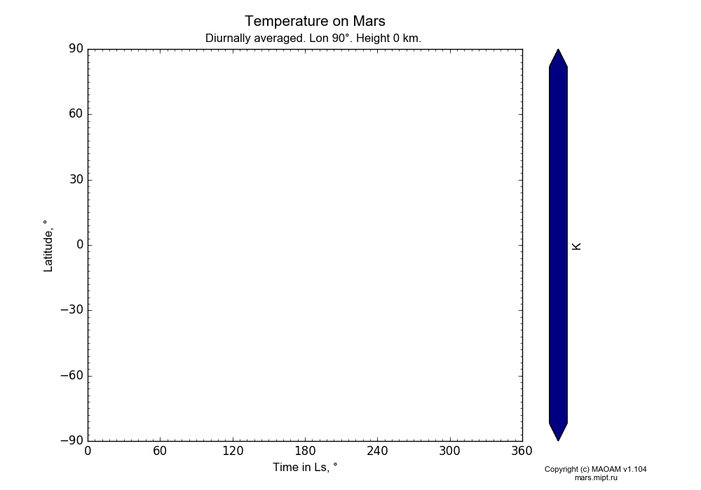 Temperature on Mars dependence from Time in Ls 0-360° and Latitude -90-90° in Equirectangular (default) projection with Diurnally averaged, Lon 90°, Height 0 km. In version 1.104: Water cycle for annual dust, CO2 cycle, dust bimodal distribution and GW.
