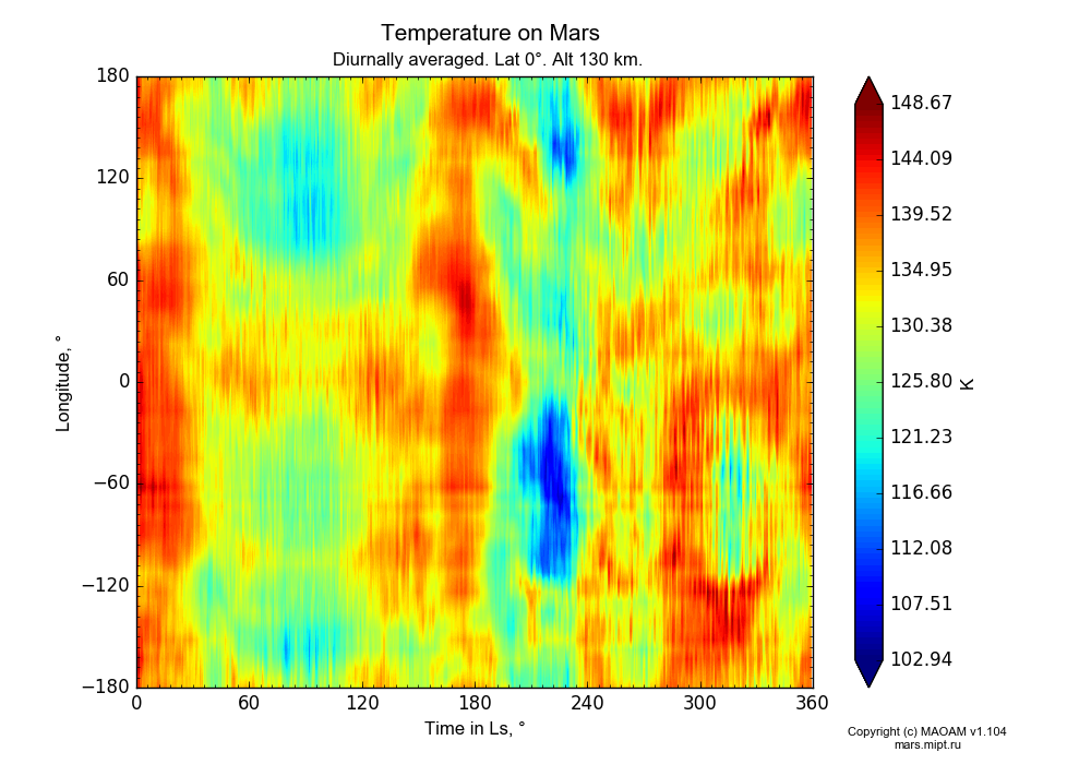 Temperature on Mars dependence from Time in Ls 0-360° and Longitude -180-180° in Equirectangular (default) projection with Diurnally averaged, Lat 0°, Alt 130 km. In version 1.104: Water cycle for annual dust, CO2 cycle, dust bimodal distribution and GW.