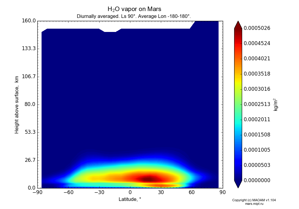 Water vapor on Mars dependence from Latitude -90-90° and Height above surface 0-160 km in Equirectangular (default) projection with Diurnally averaged, Ls 90°, Average Lon -180-180°. In version 1.104: Water cycle for annual dust, CO2 cycle, dust bimodal distribution and GW.
