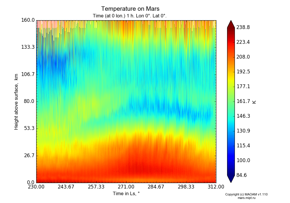 Temperature on Mars dependence from Time in Ls 230-312° and Height above surface 0-160 km in Equirectangular (default) projection with Time (at 0 lon.) 1 h, Lon 0°, Lat 0°. In version 1.110: Martian year 28 dust storm (Ls 230 - 312).