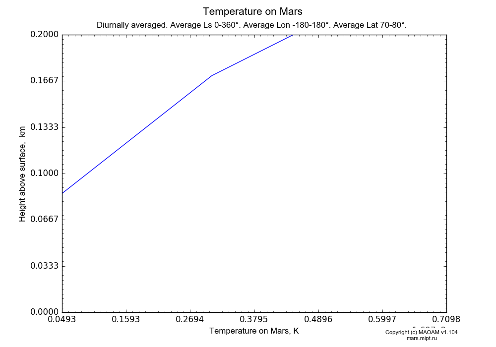 Temperature on Mars dependence from Height above surface 0-0.2 km in Equirectangular (default) projection with Diurnally averaged, Average Ls 0-360°, Average Lon -180-180°, Average Lat 70-80°. In version 1.104: Water cycle for annual dust, CO2 cycle, dust bimodal distribution and GW.