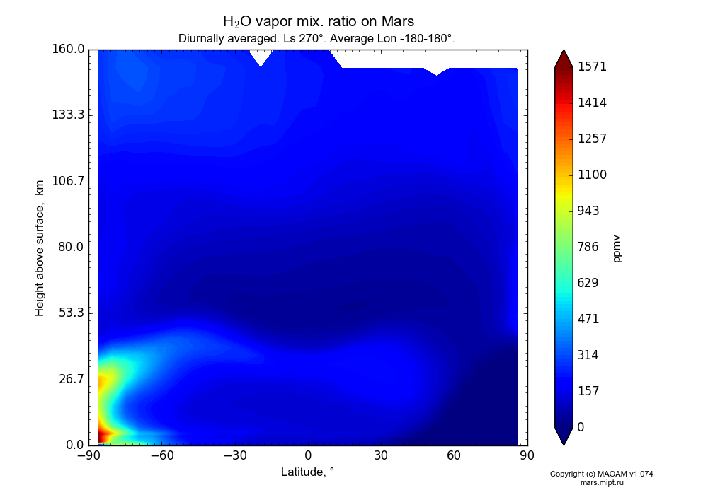 Water vapor mix. ratio on Mars dependence from Latitude -90-90° and Height above surface 0-160 km in Equirectangular (default) projection with Diurnally averaged, Ls 270°, Average Lon -180-180°. In version 1.074: Water cycle, CO2 cycle, dust bimodal distribution and GW.