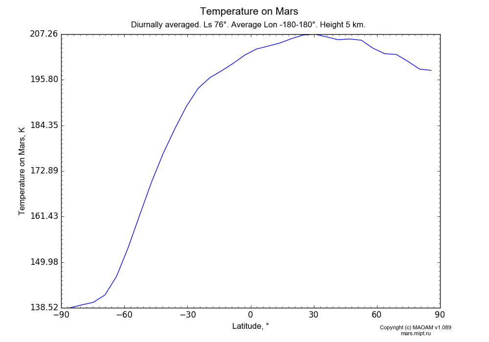 Temperature on Mars dependence from Latitude -90-90° in Equirectangular (default) projection with Diurnally averaged, Ls 76°, Average Lon -180-180°, Height 5 km. In version 1.089: Water cycle WITH molecular diffusion, CO2 cycle, dust bimodal distribution and GW.
