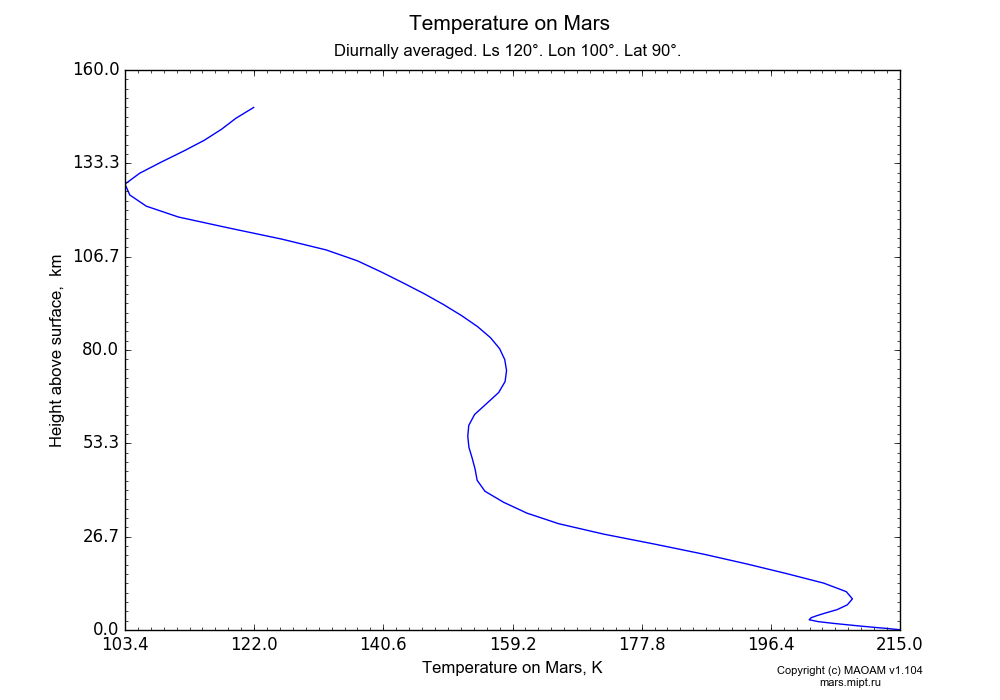Temperature on Mars dependence from Height above surface 0-160 km in Equirectangular (default) projection with Diurnally averaged, Ls 120°, Lon 100°, Lat 90°. In version 1.104: Water cycle for annual dust, CO2 cycle, dust bimodal distribution and GW.