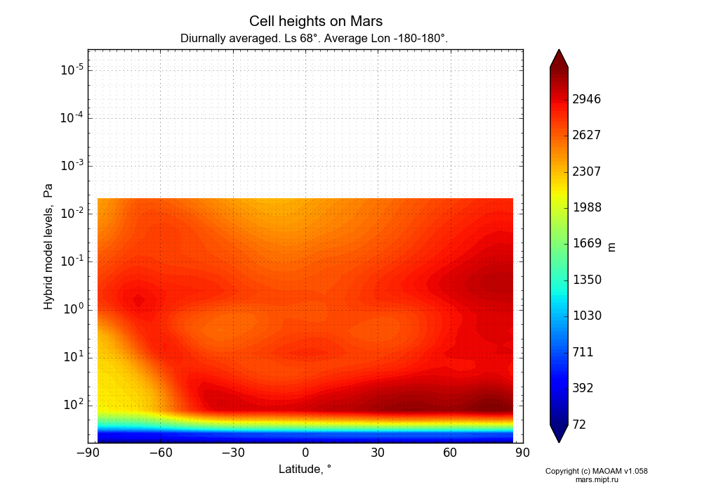 Cell heights on Mars dependence from Latitude -90-90° and Hybrid model levels 0.0000036-607 Pa in Equirectangular (default) projection with Diurnally averaged, Ls 68°, Average Lon -180-180°. In version 1.058: Limited height with water cycle, weak diffusion and dust bimodal distribution.