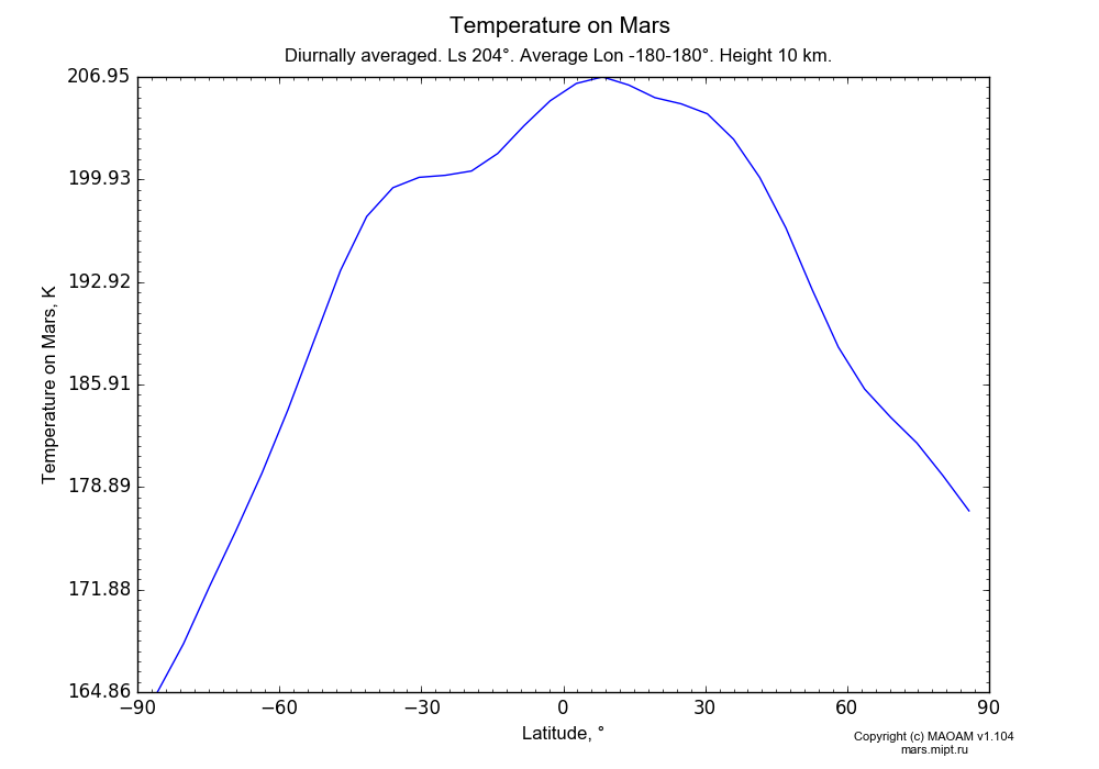 Temperature on Mars dependence from Latitude -90-90° in Equirectangular (default) projection with Diurnally averaged, Ls 204°, Average Lon -180-180°, Height 10 km. In version 1.104: Water cycle for annual dust, CO2 cycle, dust bimodal distribution and GW.