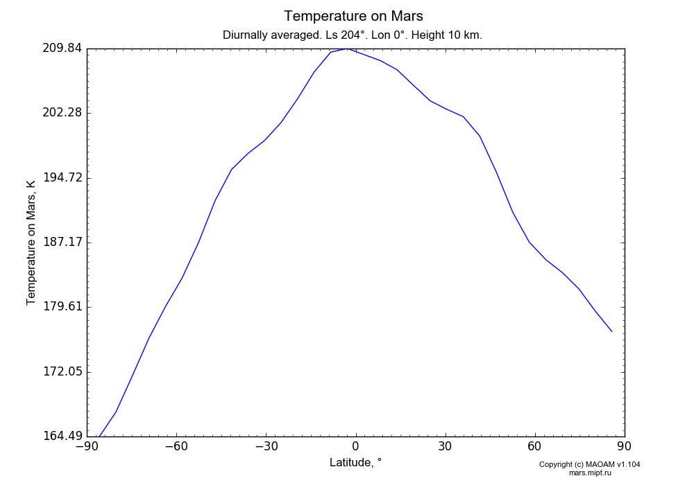 Temperature on Mars dependence from Latitude -90-90° in Equirectangular (default) projection with Diurnally averaged, Ls 204°, Lon 0°, Height 10 km. In version 1.104: Water cycle for annual dust, CO2 cycle, dust bimodal distribution and GW.