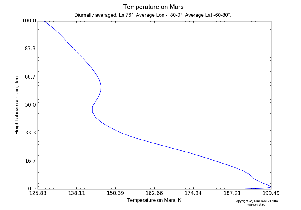 Temperature on Mars dependence from Height above surface 0-100 km in Equirectangular (default) projection with Diurnally averaged, Ls 76°, Average Lon -180-0°, Average Lat -60-80°. In version 1.104: Water cycle for annual dust, CO2 cycle, dust bimodal distribution and GW.