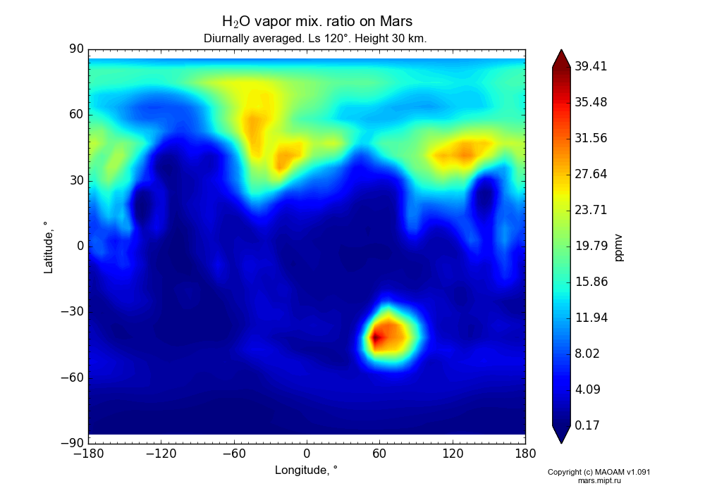Water vapor mix. ratio on Mars dependence from Longitude -180-180° and Latitude -90-90° in Equirectangular (default) projection with Diurnally averaged, Ls 120°, Height 30 km. In version 1.091: Water cycle without molecular diffusion, CO2 cycle, dust bimodal distribution and GW.
