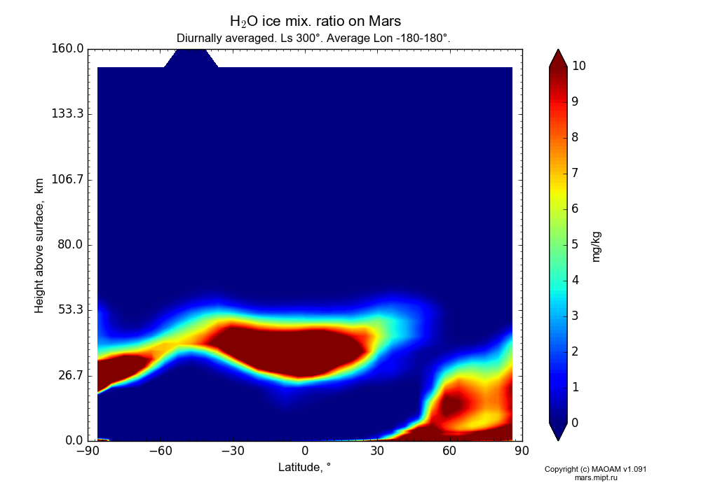Water ice mix. ratio on Mars dependence from Latitude -90-90° and Height above surface 0-160 km in Equirectangular (default) projection with Diurnally averaged, Ls 300°, Average Lon -180-180°. In version 1.091: Water cycle without molecular diffusion, CO2 cycle, dust bimodal distribution and GW.