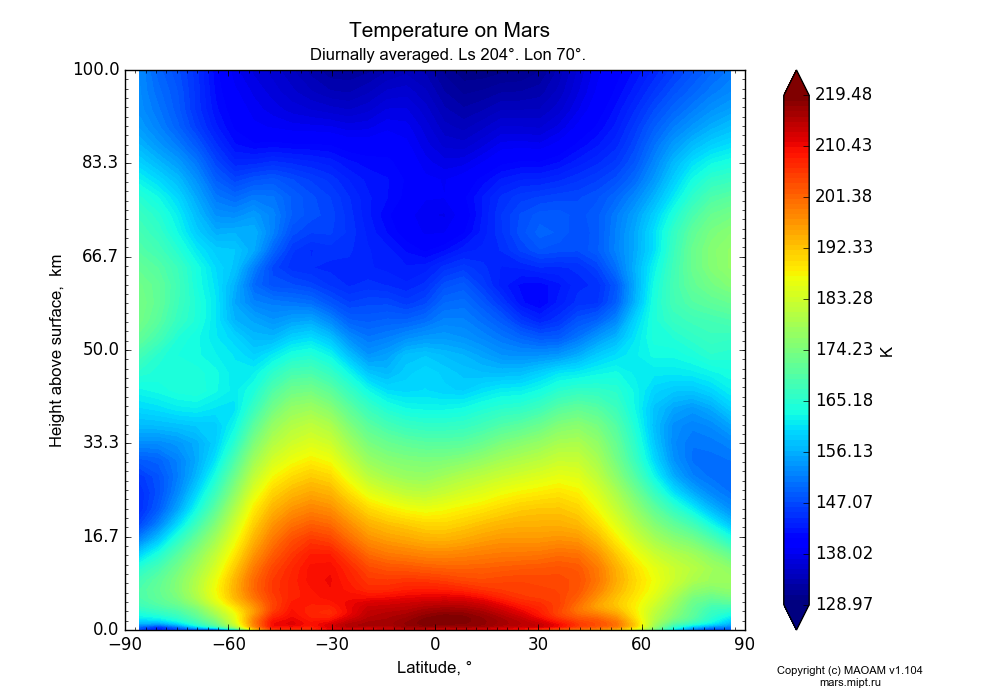 Temperature on Mars dependence from Latitude -90-90° and Height above surface 0-100 km in Equirectangular (default) projection with Diurnally averaged, Ls 204°, Lon 70°. In version 1.104: Water cycle for annual dust, CO2 cycle, dust bimodal distribution and GW.