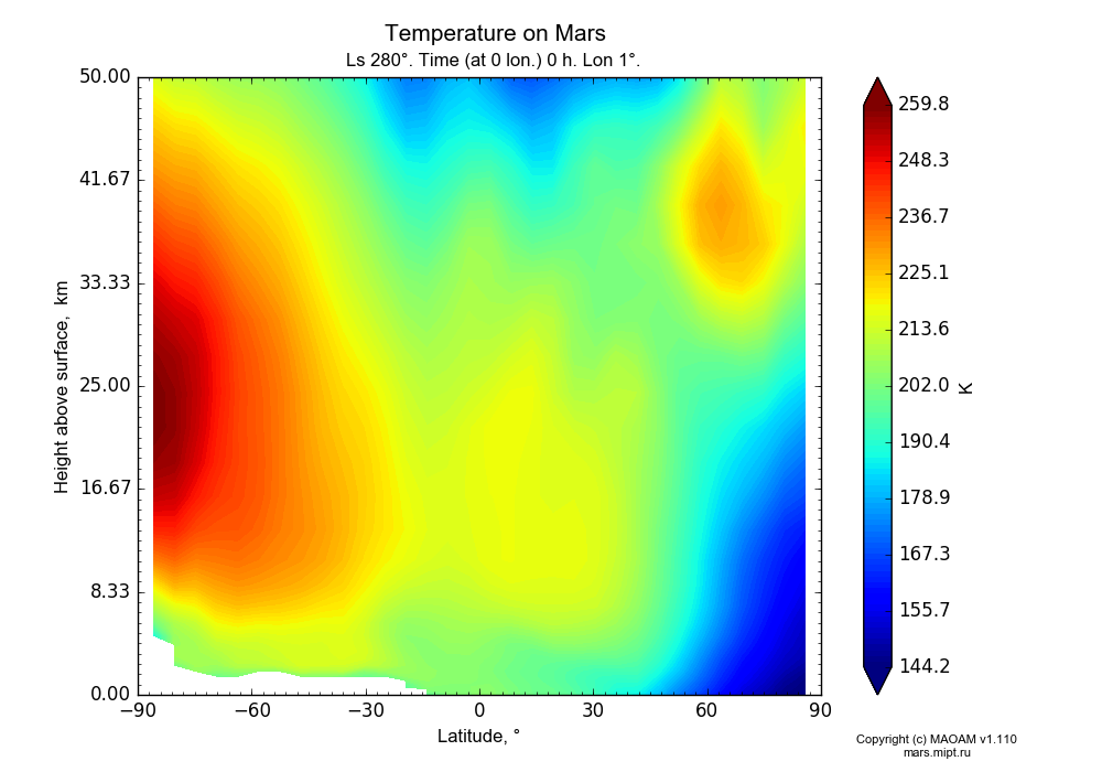 Temperature on Mars dependence from Latitude -90-90° and Height above surface 0-50 km in Equirectangular (default) projection with Ls 280°, Time (at 0 lon.) 0 h, Lon 1°. In version 1.110: Martian year 28 dust storm (Ls 230 - 312).