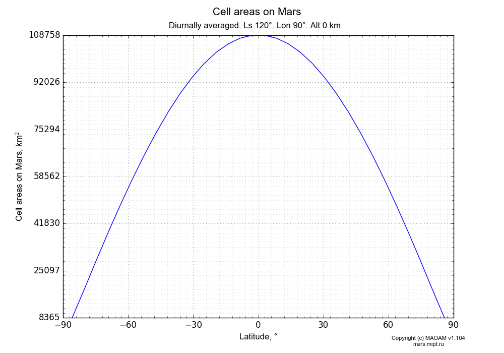 Cell areas on Mars dependence from Latitude -90-90° in Equirectangular (default) projection with Diurnally averaged, Ls 120°, Lon 90°, Alt 0 km. In version 1.104: Water cycle for annual dust, CO2 cycle, dust bimodal distribution and GW.