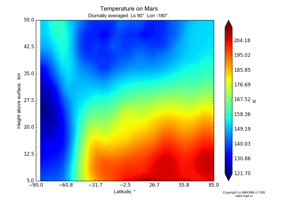 Temperature on Mars dependence from Latitude -90-85° and Height above surface 5-50 km in Equirectangular (default) projection with Diurnally averaged, Ls 90°, Lon -180°. In version 1.058: Limited height with water cycle, weak diffusion and dust bimodal distribution.