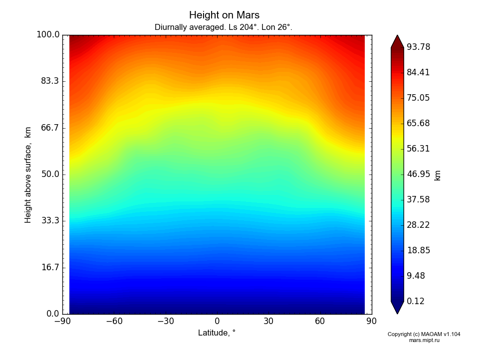 Height on Mars dependence from Latitude -90-90° and Height above surface 0-100 km in Equirectangular (default) projection with Diurnally averaged, Ls 204°, Lon 26°. In version 1.104: Water cycle for annual dust, CO2 cycle, dust bimodal distribution and GW.