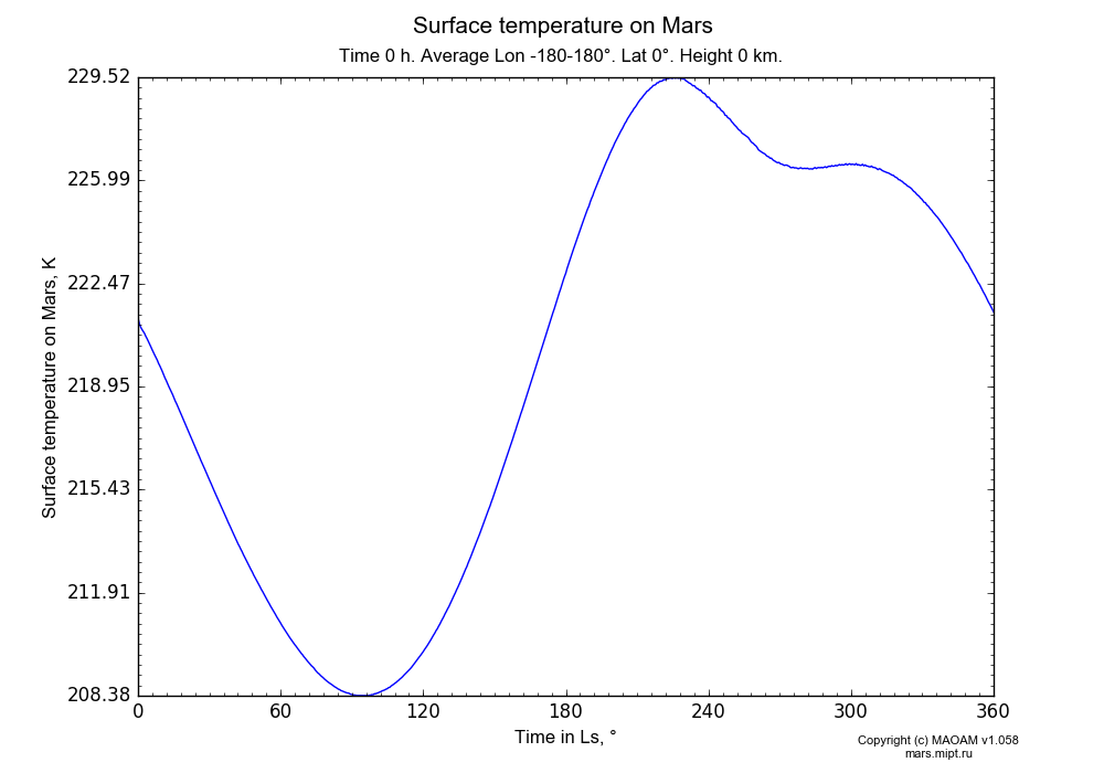 Surface temperature on Mars dependence from Time in Ls 0-360° in Equirectangular (default) projection with Time 0 h, Average Lon -180-180°, Lat 0°, Height 0 km. In version 1.058: Limited height with water cycle, weak diffusion and dust bimodal distribution.