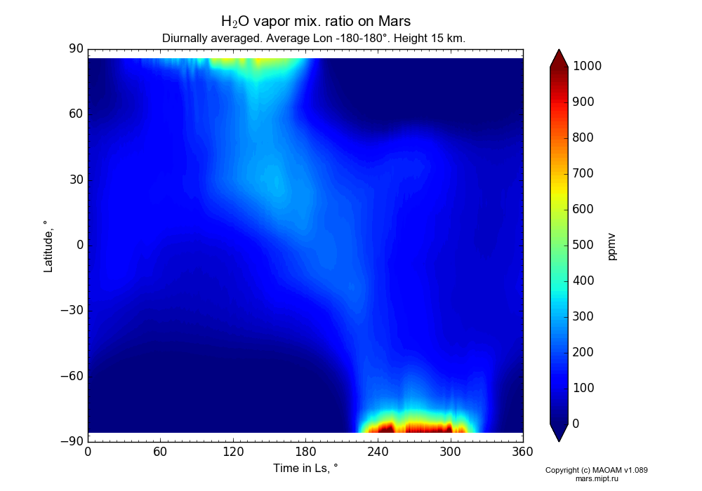 Water vapor mix. ratio on Mars dependence from Time in Ls 0-360° and Latitude -90-90° in Equirectangular (default) projection with Diurnally averaged, Average Lon -180-180°, Height 15 km. In version 1.089: Water cycle WITH molecular diffusion, CO2 cycle, dust bimodal distribution and GW.