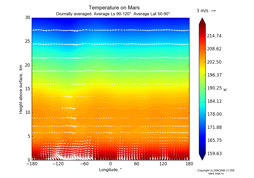 Temperature on Mars dependence from Longitude -180-180° and Height above surface 0-30 km in Equirectangular (default) projection with Diurnally averaged, Average Ls 90-120°, Average Lat 50-90°. In version 1.058: Limited height with water cycle, weak diffusion and dust bimodal distribution.