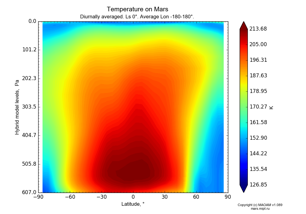 Temperature on Mars dependence from Latitude -90-90° and Hybrid model levels 0.0000036-607 Pa in Equirectangular (default) projection with Diurnally averaged, Ls 0°, Average Lon -180-180°. In version 1.089: Water cycle WITH molecular diffusion, CO2 cycle, dust bimodal distribution and GW.