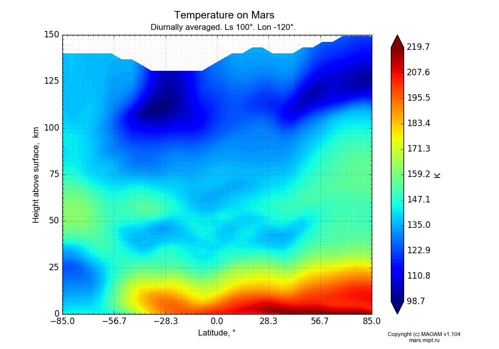 Temperature on Mars dependence from Latitude -85-85° and Height above surface 0-150 km in Equirectangular (default) projection with Diurnally averaged, Ls 100°, Lon -120°. In version 1.104: Water cycle for annual dust, CO2 cycle, dust bimodal distribution and GW.