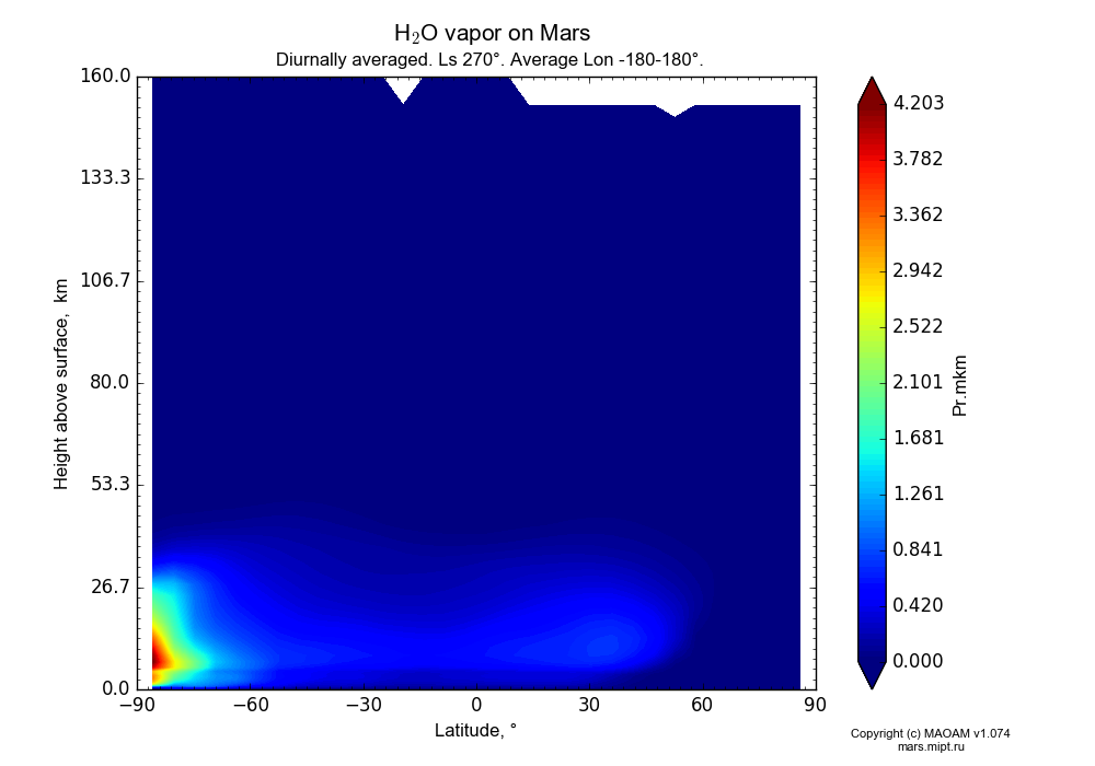 Water vapor on Mars dependence from Latitude -90-90° and Height above surface 0-160 km in Equirectangular (default) projection with Diurnally averaged, Ls 270°, Average Lon -180-180°. In version 1.074: Water cycle, CO2 cycle, dust bimodal distribution and GW.