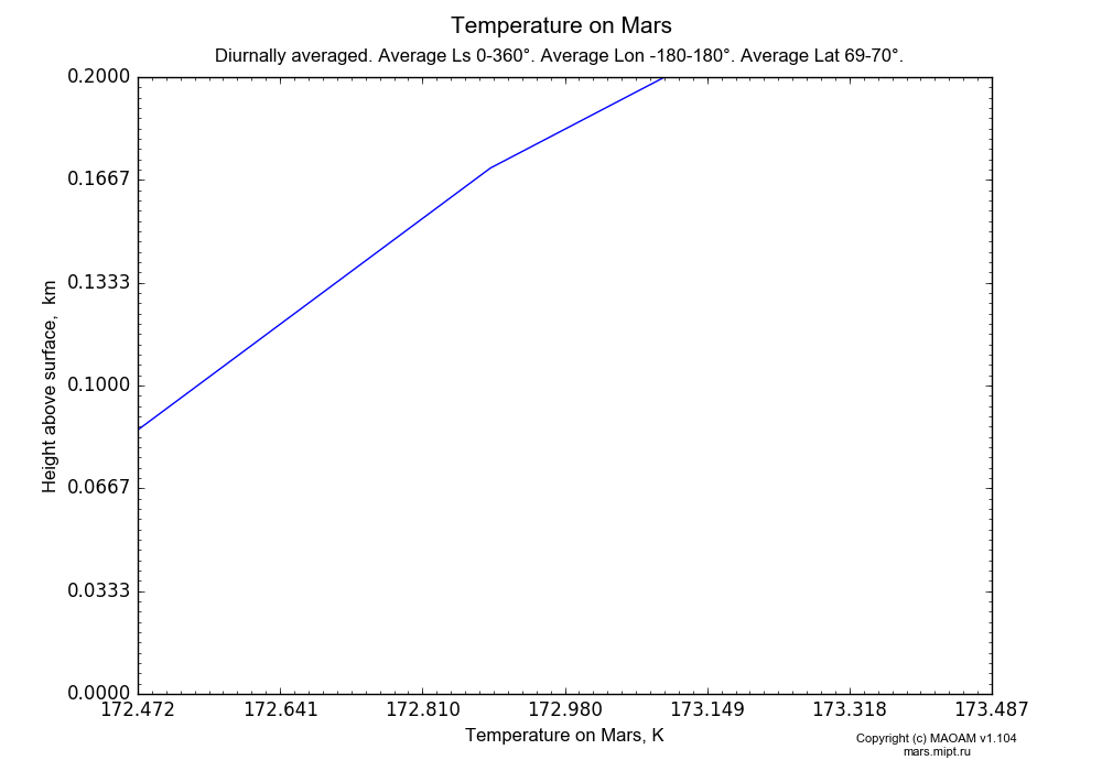 Temperature on Mars dependence from Height above surface 0-0.2 km in Equirectangular (default) projection with Diurnally averaged, Average Ls 0-360°, Average Lon -180-180°, Average Lat 69-70°. In version 1.104: Water cycle for annual dust, CO2 cycle, dust bimodal distribution and GW.