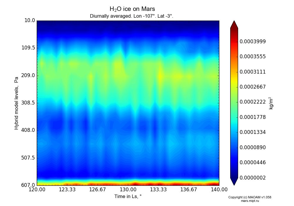 Water ice on Mars dependence from Time in Ls 120-140° and Hybrid model levels 10-607 Pa in Equirectangular (default) projection with Diurnally averaged, Lon -107°, Lat -3°. In version 1.058: Limited height with water cycle, weak diffusion and dust bimodal distribution.