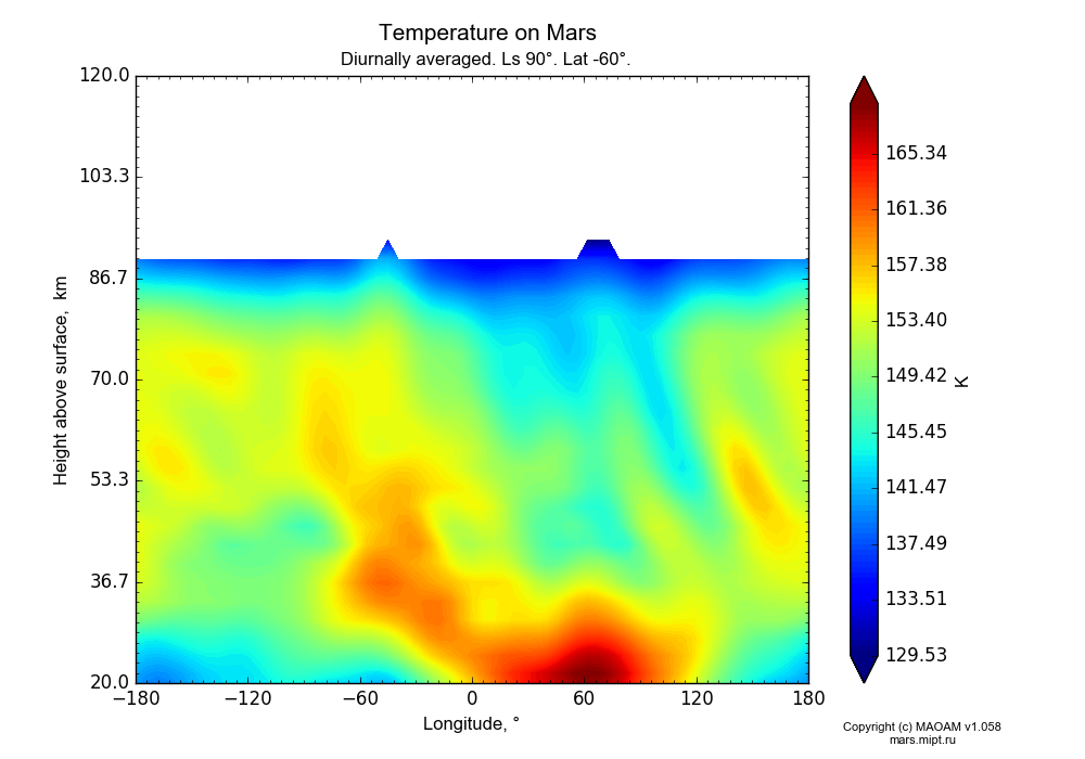 Temperature on Mars dependence from Longitude -180-180° and Height above surface 20-120 km in Equirectangular (default) projection with Diurnally averaged, Ls 90°, Lat -60°. In version 1.058: Limited height with water cycle, weak diffusion and dust bimodal distribution.