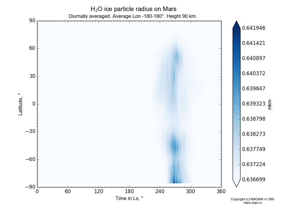 Water ice particle radius on Mars dependence from Time in Ls 0-360° and Latitude -90-90° in Equirectangular (default) projection with Diurnally averaged, Average Lon -180-180°, Height 90 km. In version 1.089: Water cycle WITH molecular diffusion, CO2 cycle, dust bimodal distribution and GW.
